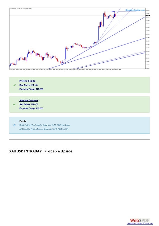 Forex Market Intraday Analysis Trendline Chart Usd Jpy Xau Xti Bluema - 